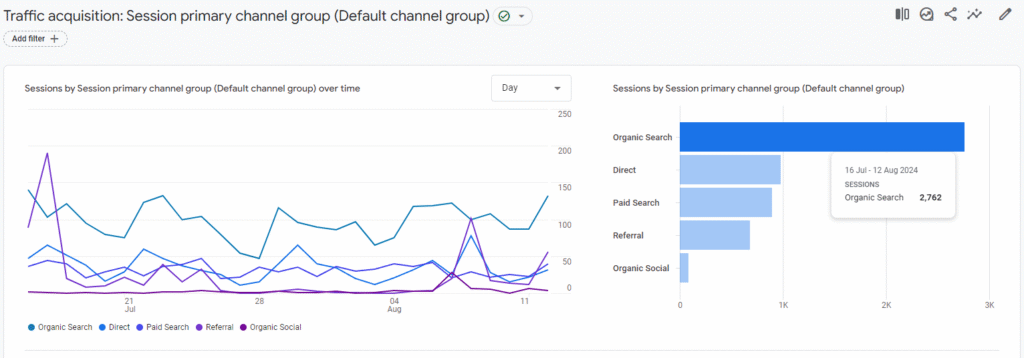 33.6% Organic SEO Growth in 2 Months. project name wildscience ltd