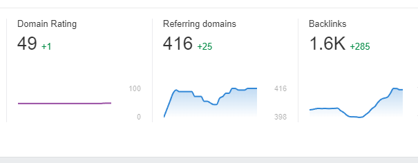 Increase Ahrefs Domain Rating DR 70 Using High Authority SEO backlinks for funded.seacrestmarkets.io